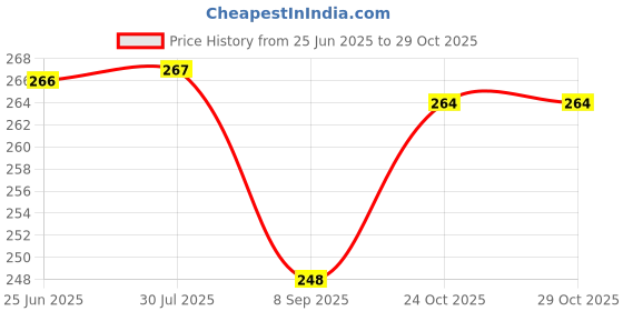 flipkart.com dlr Air cycle pump for football bicycle basketball Volleyball Balloon with 3 AIR PIN Bicycle, Ball, Football Pump, Basketball Pump, Handball Pump Pump dlr Price History Graph from 25 Jun 2025 to 29 Oct 2025