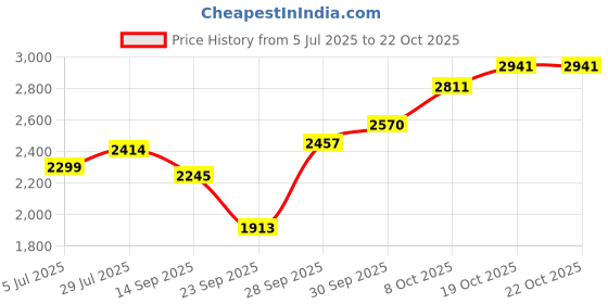 flipkart.com seahorse polymers Air Die Grinder Tools Grinder Machine Rotary Stone Polishing Combo seahorse polymers Price History Graph from 5 Jul 2025 to 21 Oct 2025