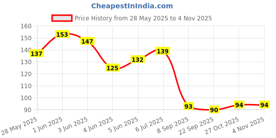 flipkart.com shopex Air Dry Clay For Kids DIY Ultra Light Modeling Bouncing Clay Kids (Pack of 6) shopex Price History Graph from 28 May 2025 to 4 Nov 2025