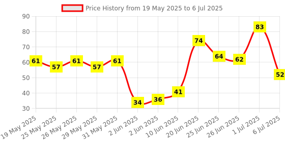 flipkart.com rudra Air Dry DIY Ultra Light Modelling Bouncing Different Color Clay with Tools Set for Kids (Pack of 12 pcs) rudra Price History Graph from 19 May 2025 to 6 Jul 2025