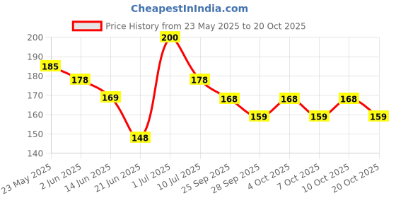 flipkart.com carmesi Air Feel Thick Night Sanitary Pads | 8 XXXL+ Extra-Long Pads With Wide Back Sanitary Pad carmesi Price History Graph from 23 May 2025 to 20 Oct 2025