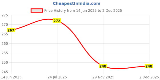 flipkart.com sauran Air Filter Round For 58cc Petrol Chainsaw`CK7 Power & Hand Tool Kit sauran Price History Graph from 14 Jun 2025 to 2 Dec 2025