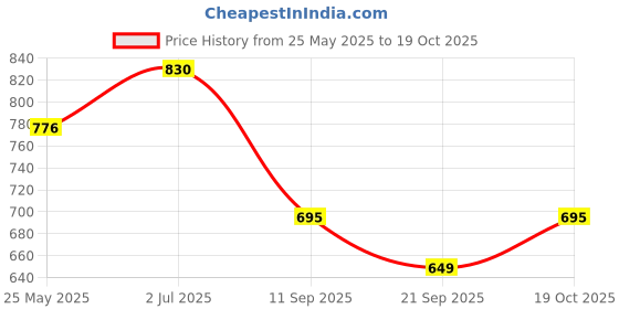 flipkart.com air first Automatic Spray Refill Combo Pack 250ML*4 Pcs. Spray air first Price History Graph from 25 May 2025 to 19 Oct 2025
