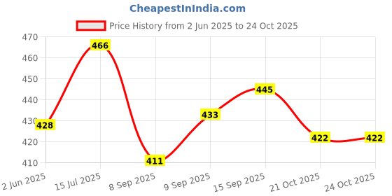 flipkart.com air first Lemon, Lavender Refill air first Price History Graph from 2 Jun 2025 to 23 Oct 2025