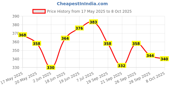 flipkart.com air first Room Spray Air Freshener Combo Pack of 3 (300ml + 300ml + 300ml) Aqua Spray air first Price History Graph from 17 May 2025 to 8 Oct 2025