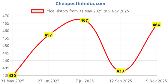 flipkart.com air first Sandal Refill air first Price History Graph from 31 May 2025 to 9 Nov 2025