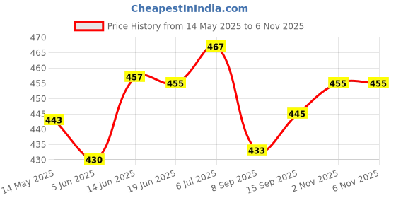 flipkart.com air first Silky Rose, Sandal Divine Refill air first Price History Graph from 14 May 2025 to 6 Nov 2025