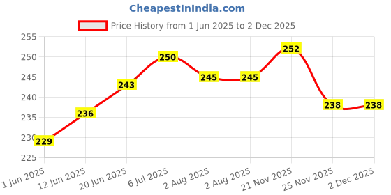 flipkart.com duckback Air Floral Travel Pillow Pack of 1 duckback Price History Graph from 1 Jun 2025 to 1 Dec 2025