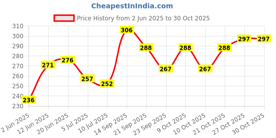 flipkart.com duckback Air Floral Travel Pillow Pack of 1 duckback Price History Graph from 2 Jun 2025 to 27 Oct 2025