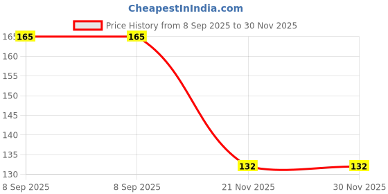 flipkart.com air fly Baby Fastdry Bibs | Feeding Infants and Toddlers | 0-2 Years air fly Price History Graph from 8 Sep 2025 to 29 Nov 2025