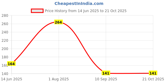 flipkart.com air fly Eating Stainless Steel Chinese, Japanese, Korean Chopstick air fly Price History Graph from 14 Jun 2025 to 20 Oct 2025