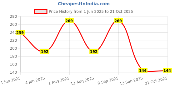 flipkart.com air fly Eating Stainless Steel Chinese, Japanese, Korean Chopstick air fly Price History Graph from 1 Jun 2025 to 20 Oct 2025