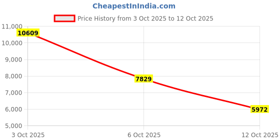 flipkart.com nike Air Force 1 '07 Rec Running Shoes For Women nike Price History Graph from 3 Oct 2025 to 12 Oct 2025