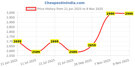 flipkart.com li-ning Air - Force 79 G3 Black, Grey, Blue Strung Badminton Racquet li-ning Price History Graph from 21 Jun 2025 to 9 Nov 2025