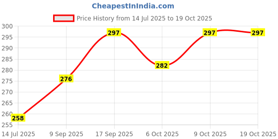 flipkart.com craft advertising Air Force Digital reprint examination pad school collage Size 14x10 inch craft advertising Price History Graph from 14 Jul 2025 to 18 Oct 2025