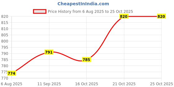 flipkart.com cartman Air Freshener Air Conditioner Style Shape decorative Accessories C design Solar-Powered Car Air freshner with a built-in Perfume Diffuser Air Purifier cartman Price History Graph from 6 Aug 2025 to 25 Oct 2025