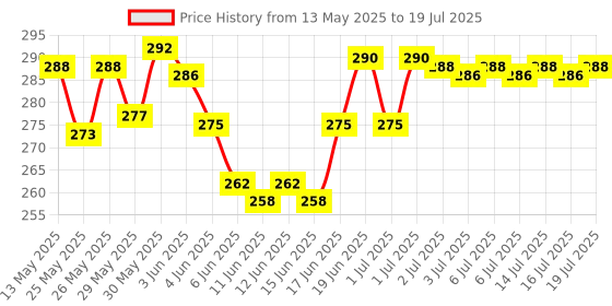 flipkart.com avl deo 'n' fresh Air Freshener, Assorted Fragrance,Pack of 6, Last up to 30 Days, Odour Control Diffuser avl deo 'n' fresh Price History Graph from 13 May 2025 to 16 Jul 2025
