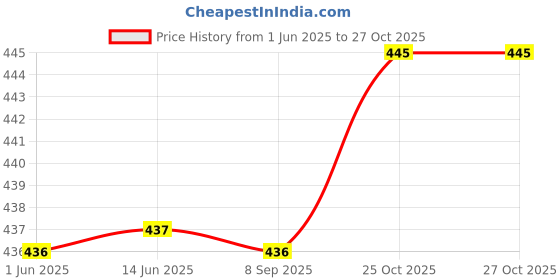flipkart.com wonder fresh Air freshener for Toilet And Bathroom, Lavender, Jasmin, Rose, Lavender, Sandal, Mogra Blocks wonder fresh Price History Graph from 1 Jun 2025 to 27 Oct 2025