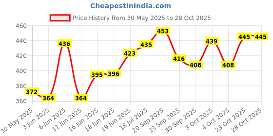 flipkart.com airodo Air Freshener Fruit Punch Pocket Gel (Pack Of - 12) Blocks airodo Price History Graph from 30 May 2025 to 28 Oct 2025