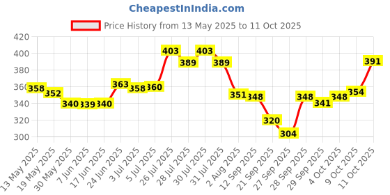 flipkart.com carfrill Air Freshener Helicopter Solar Energy Rotating Aromatherapy Diffuser for Car Portable Car Air Purifier carfrill Price History Graph from 13 May 2025 to 11 Oct 2025