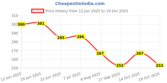 flipkart.com tetraclean Air Freshener I Cooler Perfu0me I Sandal Room Freshener I Natural Fragrance Diffuser tetraclean Price History Graph from 12 Jun 2025 to 19 Oct 2025