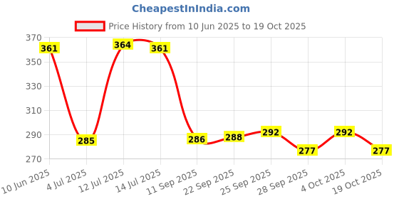 flipkart.com bestrix Air Freshener Perfume AEROPLANE GLIDER DESIGN working on Solar Power with 360 Degree Rotation for Car Air Purifier bestrix Price History Graph from 10 Jun 2025 to 19 Oct 2025