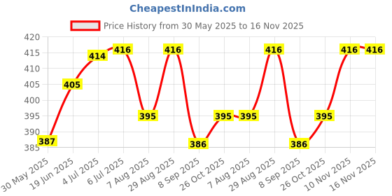 flipkart.com mr.doctor Air Freshner For Toilet, SANDAL, LAVENDER, ROSE, JASMINE, LEMON, MOGRA Blocks mr.doctor Price History Graph from 30 May 2025 to 15 Nov 2025