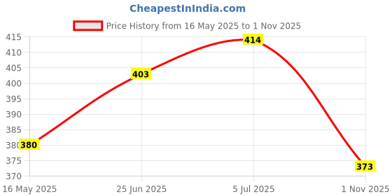 flipkart.com vayu Air Freshner Room Spray English Rose Flavour (Pack of 4) Spray vayu Price History Graph from 16 May 2025 to 1 Nov 2025
