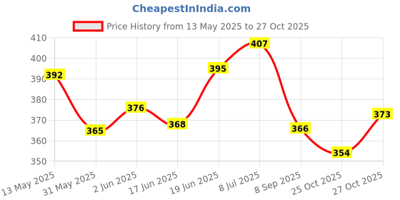 flipkart.com vayu Air Freshner Room Spray Morning Mist Flavour (Pack of 3) Spray vayu Price History Graph from 13 May 2025 to 25 Oct 2025