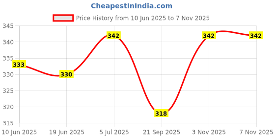 flipkart.com wonder fresh AIR FRESHNER ROSE, MOGRA, LAVENDER, SANDAL, JASMINE, LEMON Blocks wonder fresh Price History Graph from 10 Jun 2025 to 6 Nov 2025