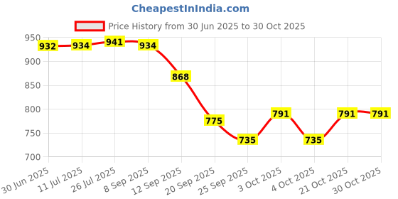 flipkart.com harvic Air Fry Copper Crisper Basket Non Stick Grill Basket with Baking Pan for Kitchen Tray harvic Price History Graph from 30 Jun 2025 to 29 Oct 2025