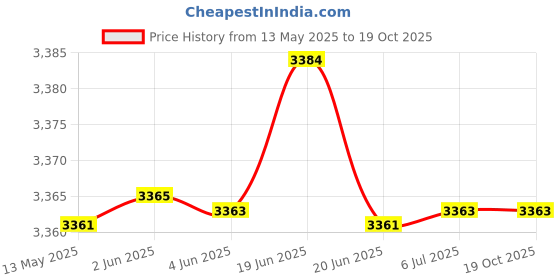 flipkart.com signatize Air Fry Technology for Evenly Cooked Food, Digital Air Fryer uses 90% Less Fat Air Fryer signatize Price History Graph from 13 May 2025 to 17 Oct 2025