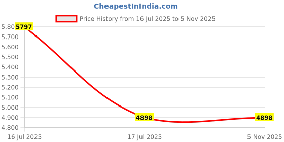 flipkart.com sharnga Air Frye 2400 W 6 Litre Touch Screen Crisps Roast Reheat Dehydrates French Fries Air Fryer sharnga Price History Graph from 16 Jul 2025 to 2 Nov 2025