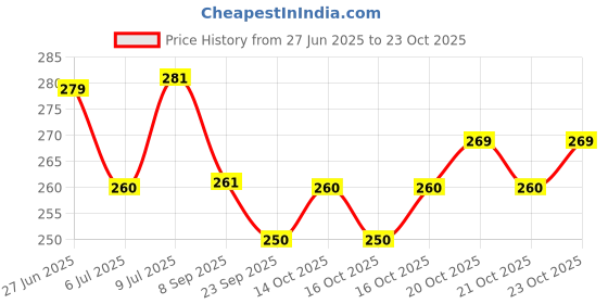 flipkart.com pabuza Air Fryer 100Pcs Disposable Round Paper Liner, Non-Stick papar Airfryer Tray pabuza Price History Graph from 27 Jun 2025 to 23 Oct 2025