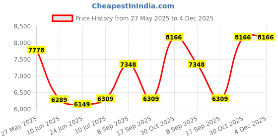 flipkart.com techking Air Fryer 10L Mechanical Air Fryer with Automatic Power-Off Air Fryer techking Price History Graph from 27 May 2025 to 4 Dec 2025