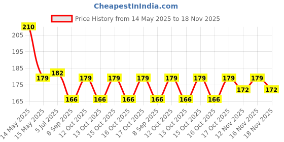flipkart.com alicia Air Fryer Baking Essentials Round Silicone Basket Baking Tray with Handles Airfryer Tray alicia Price History Graph from 14 May 2025 to 18 Nov 2025