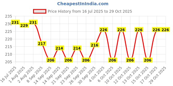 flipkart.com rinpoche Air fryer Basket Oven Accessories, Reusable Flammable Parchment Liner Paper Fits Air Fryer rinpoche Price History Graph from 16 Jul 2025 to 29 Oct 2025