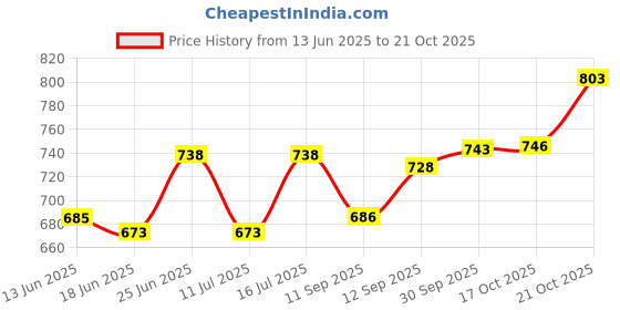 flipkart.com hevasanek Air Fryer Basket with Tray Baking Oil Frying Pan Tray Serving Set hevasanek Price History Graph from 13 Jun 2025 to 21 Oct 2025