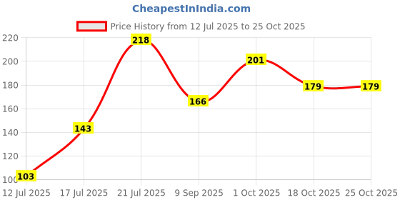 flipkart.com zovisu Air Fryer Disposable Paper Liner | 100Pcs, 8 inch Round Paper Fits 5-8 Qt Basket Airfryer Tray zovisu Price History Graph from 12 Jul 2025 to 25 Oct 2025