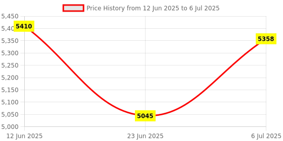 flipkart.com inalsa Air Fryer-Fry Light with Temperature Control, Timer Selection Air Fryer inalsa Price History Graph from 12 Jun 2025 to 6 Jul 2025