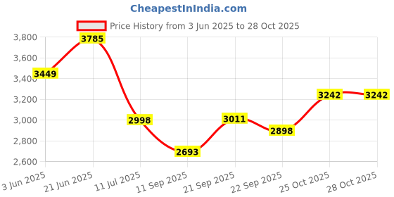 flipkart.com gethome Air Fryer High-Power Hot Temperature Control & Timer Knob, Non Stick Fry Basket Air Fryer gethome Price History Graph from 3 Jun 2025 to 28 Oct 2025