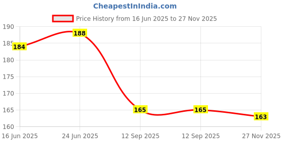 flipkart.com anjaniputra Air Fryer Liner - Air Fryer Tray, Food Safe Heating Baking Tray Airfryer Tray anjaniputra Price History Graph from 16 Jun 2025 to 27 Nov 2025
