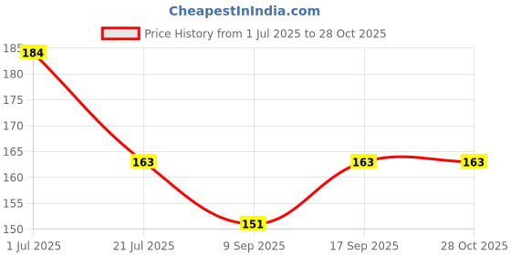 flipkart.com fimtown Air Fryer Liners I Round Silicone Basket Baking Tray Airfryer Tray fimtown Price History Graph from 1 Jul 2025 to 27 Oct 2025