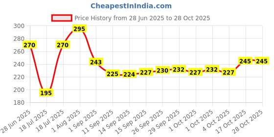flipkart.com keitsi Air Fryer Liners Reusable Square Air Fryer Accessories Silicone Airfryer Tray keitsi Price History Graph from 28 Jun 2025 to 27 Oct 2025