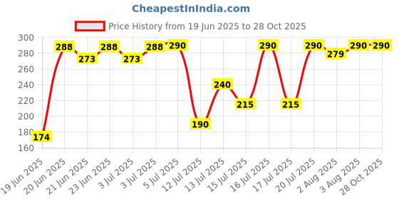 flipkart.com umis creation Air Fryer Liners Round Silicone Basket Baking Tray 6PCS Air Fryer umis creation Price History Graph from 19 Jun 2025 to 27 Oct 2025
