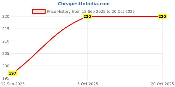 flipkart.com iyogizz Air Fryer Liners Round Silicone Basket Baking Tray Pot With Ear Handles Air Fryer iyogizz Price History Graph from 12 Sep 2025 to 19 Oct 2025