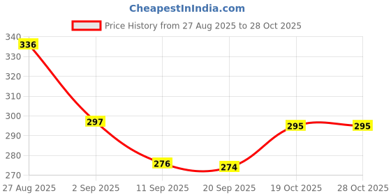 flipkart.com jiyancreation Air Fryer Liners Silicone Square 8inch 3 pc Air Fryer jiyancreation Price History Graph from 27 Aug 2025 to 28 Oct 2025