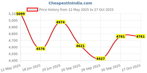 flipkart.com stok Air Fryer Max LED Digital Touchscreen with 8 Presets,6.5 Liter 1800-Watt Electric Hot Air Fryers Oven & Oil-Less Cooker for Roasting,(29 Recipes in one Book and Metal Grill Free in Box Package) Air Fryer stok Price History Graph from 12 May 2025 to 27 Oct 2025
