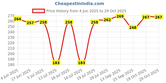 flipkart.com zoriada Air Fryer Pan Airfryer Tray zoriada Price History Graph from 4 Jun 2025 to 29 Oct 2025
