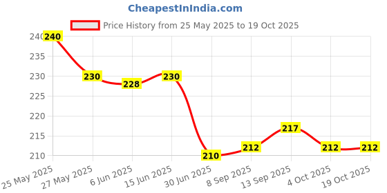 flipkart.com pabuza Air Fryer Paper Liners, 100 Count Airfryer Tray pabuza Price History Graph from 25 May 2025 to 18 Oct 2025